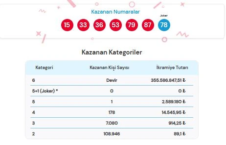 15 Haziran 2026 Çılgın Sayısal Sonuçları