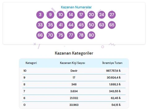 15 Haziran 2026 On Numara Sonuçları