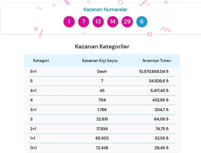 28 Haziran 2026 Şans Topu Sonuçları
