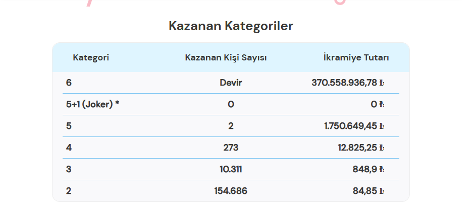 Çılgın Sayısal Loto Sonuç