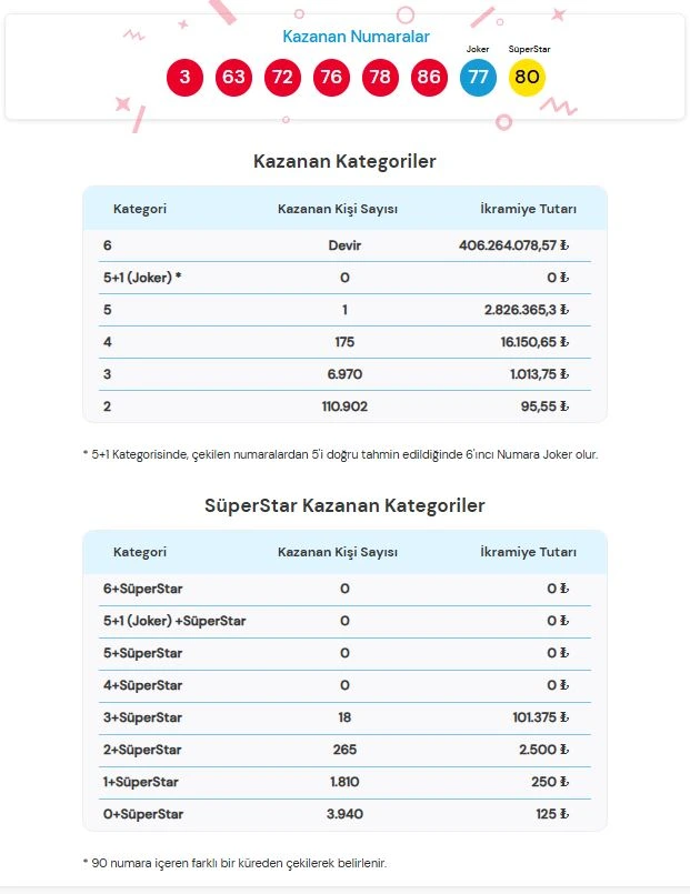 1 Temmuz 2026 Çılgın Sayısal Sonuçları