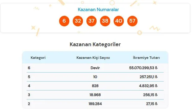 2 Temmuz 2026 Süper Loto Sonuçları