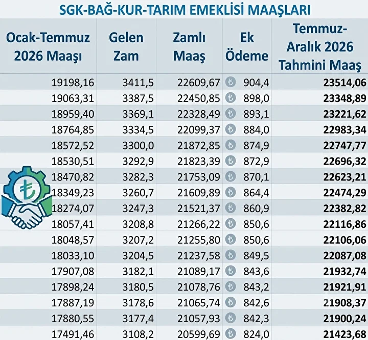 4Bfd1085 Emekliye Ek Odeme Hesabi Degisti Emekli Maasi Ve Emekli Zammi Temmuz 2026 Tablosu Netlesiyor