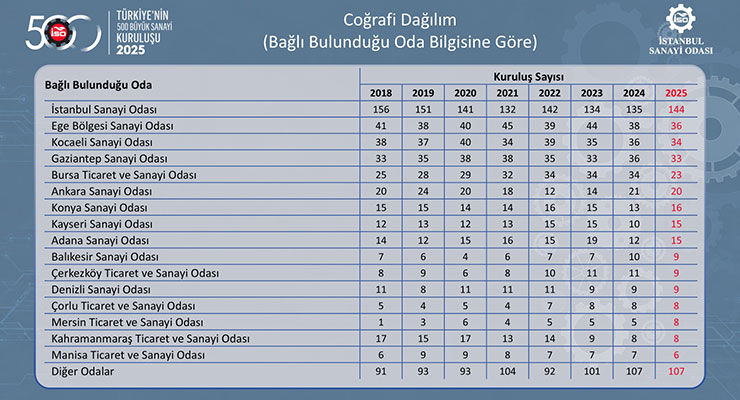 Cografi Dagilim 22 36540